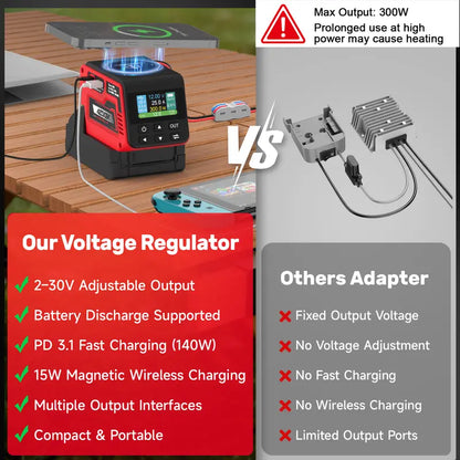 Adjustable 2–30V DC Voltage Regulator Compatible with Milwaukee 18V Battery – 300W XT60 Output, 100W USB-C PD3.1, 18W USB-A Fast Charging, 15W Wireless Charging, LCD Display